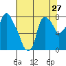 Coyote Creek tide chart for Friday, June 27, 2025
