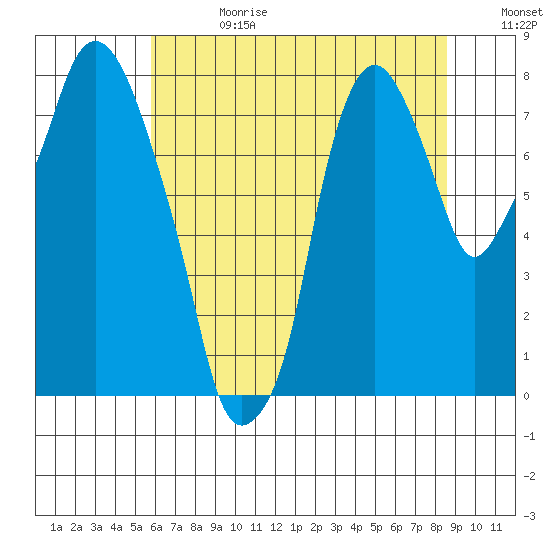 Coyote Creek tide chart for Saturday, June 28, 2025