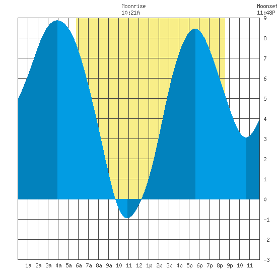 Coyote Creek tide chart for Sunday, June 29, 2025