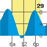 Coyote Creek tide chart for Sunday, June 29, 2025