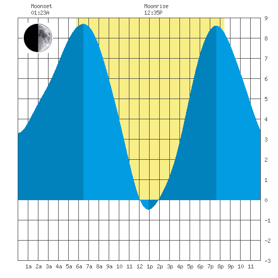 Coyote Creek tide chart for Monday, June 2, 2025