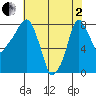 Coyote Creek tide chart for Monday, June 2, 2025