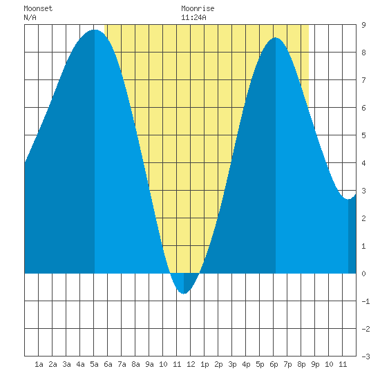 Coyote Creek tide chart for Monday, June 30, 2025