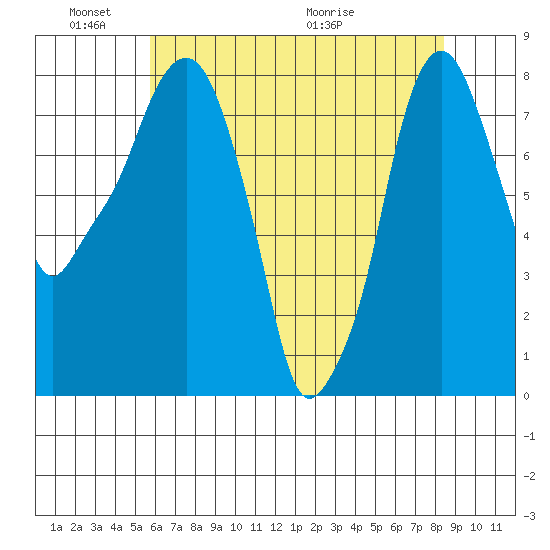 Coyote Creek tide chart for Tuesday, June 3, 2025