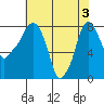 Coyote Creek tide chart for Tuesday, June 3, 2025