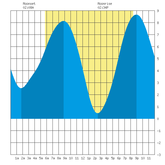 Coyote Creek tide chart for Wednesday, June 4, 2025