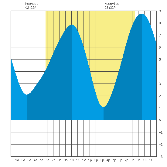 Coyote Creek tide chart for Thursday, June 5, 2025