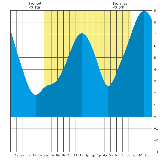 Coyote Creek tide chart for Saturday, June 7, 2025