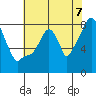 Coyote Creek tide chart for Saturday, June 7, 2025