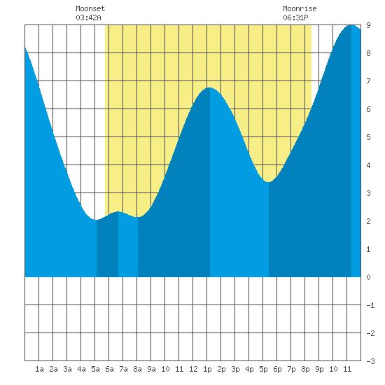 Coyote Creek tide chart for Sunday, June 8, 2025