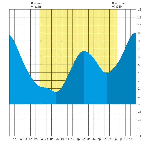Coyote Creek tide chart for Monday, June 9, 2025
