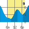 Coyote Creek tide chart for Monday, June 9, 2025