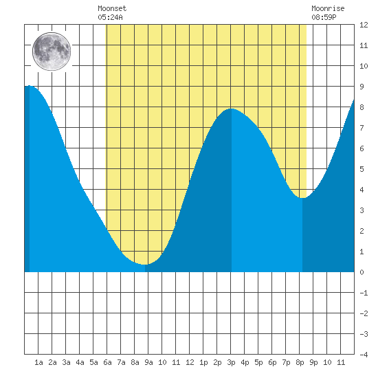 Coyote Creek tide chart for Thursday, July 10, 2025