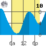 Coyote Creek tide chart for Thursday, July 10, 2025