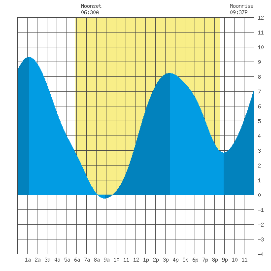 Coyote Creek tide chart for Friday, July 11, 2025