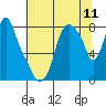 Coyote Creek tide chart for Friday, July 11, 2025