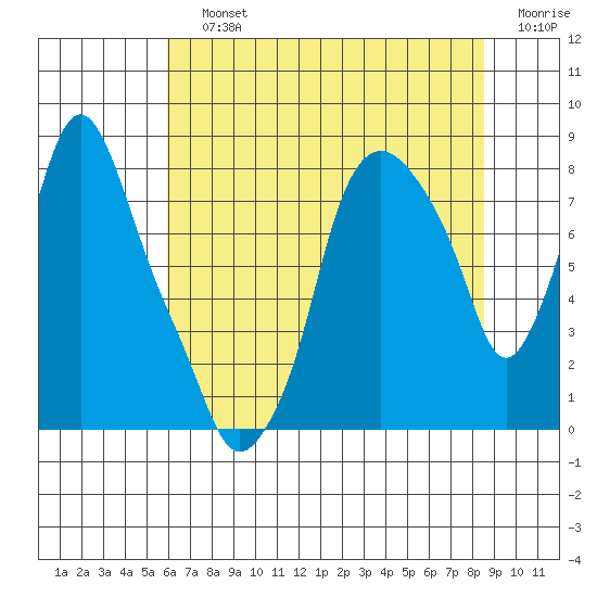 Coyote Creek tide chart for Saturday, July 12, 2025