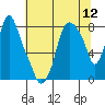 Coyote Creek tide chart for Saturday, July 12, 2025