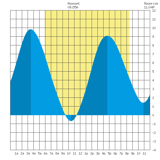 Coyote Creek tide chart for Monday, July 14, 2025