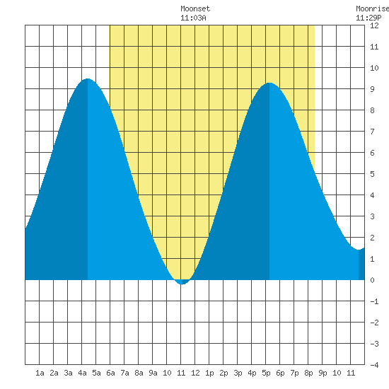 Coyote Creek tide chart for Tuesday, July 15, 2025