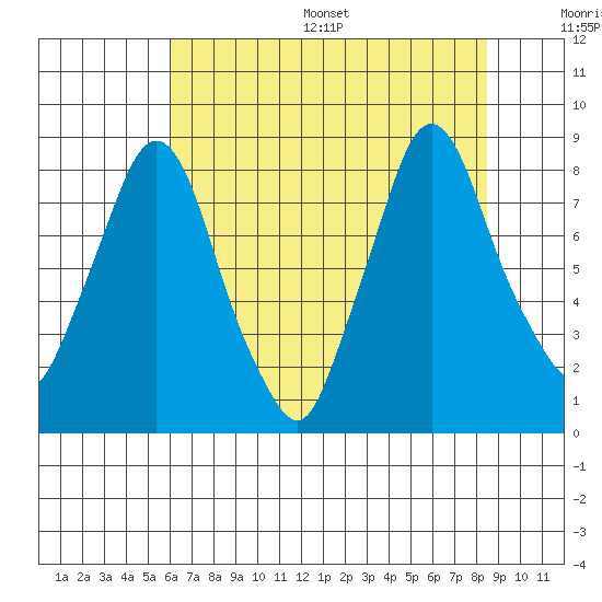 Coyote Creek tide chart for Wednesday, July 16, 2025