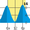 Coyote Creek tide chart for Wednesday, July 16, 2025