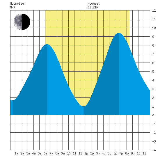 Coyote Creek tide chart for Thursday, July 17, 2025