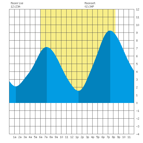 Coyote Creek tide chart for Friday, July 18, 2025