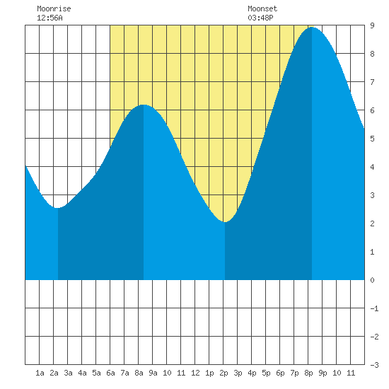 Coyote Creek tide chart for Saturday, July 19, 2025