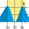 Coyote Creek tide chart for Tuesday, July 1, 2025