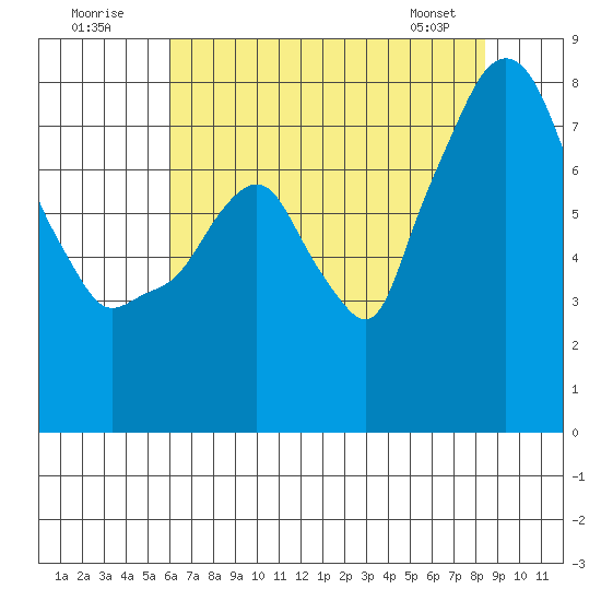 Coyote Creek tide chart for Sunday, July 20, 2025