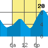 Coyote Creek tide chart for Sunday, July 20, 2025