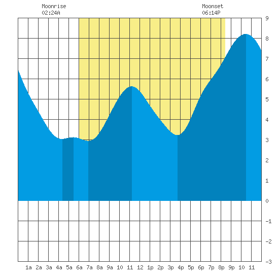 Coyote Creek tide chart for Monday, July 21, 2025