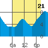 Coyote Creek tide chart for Monday, July 21, 2025