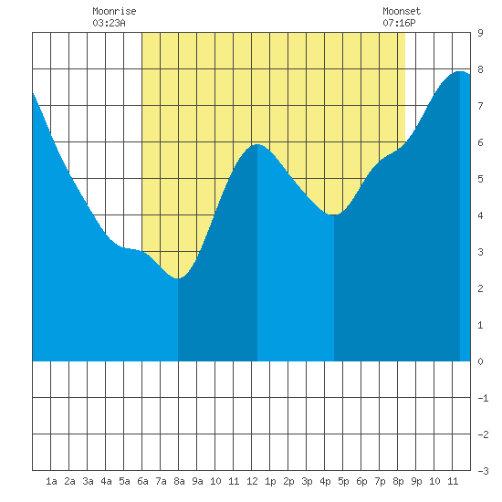 Coyote Creek tide chart for Tuesday, July 22, 2025
