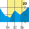 Coyote Creek tide chart for Tuesday, July 22, 2025