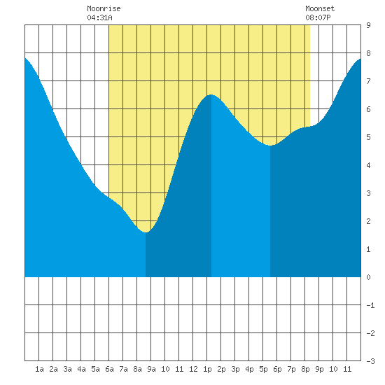 Coyote Creek tide chart for Wednesday, July 23, 2025