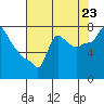 Coyote Creek tide chart for Wednesday, July 23, 2025
