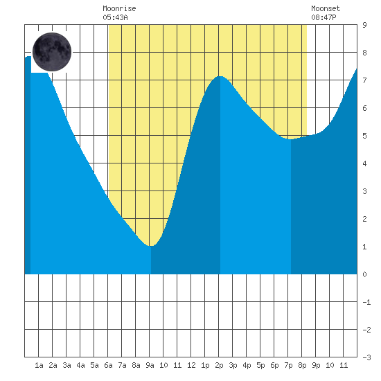 Coyote Creek tide chart for Thursday, July 24, 2025