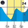 Coyote Creek tide chart for Thursday, July 24, 2025