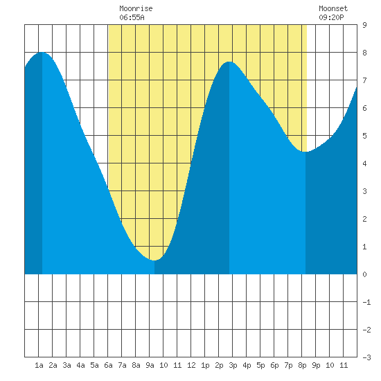 Coyote Creek tide chart for Friday, July 25, 2025