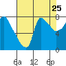Coyote Creek tide chart for Friday, July 25, 2025