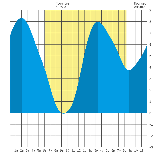 Coyote Creek tide chart for Saturday, July 26, 2025