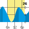 Coyote Creek tide chart for Saturday, July 26, 2025
