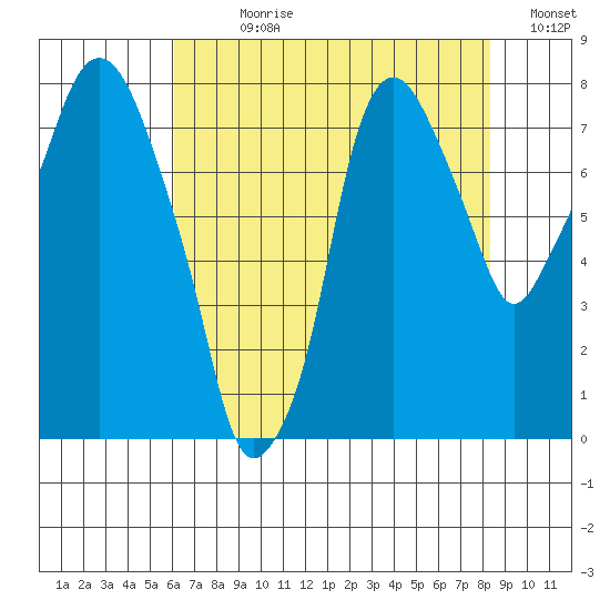 Coyote Creek tide chart for Sunday, July 27, 2025