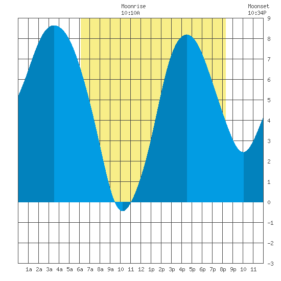 Coyote Creek tide chart for Monday, July 28, 2025