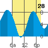Coyote Creek tide chart for Monday, July 28, 2025