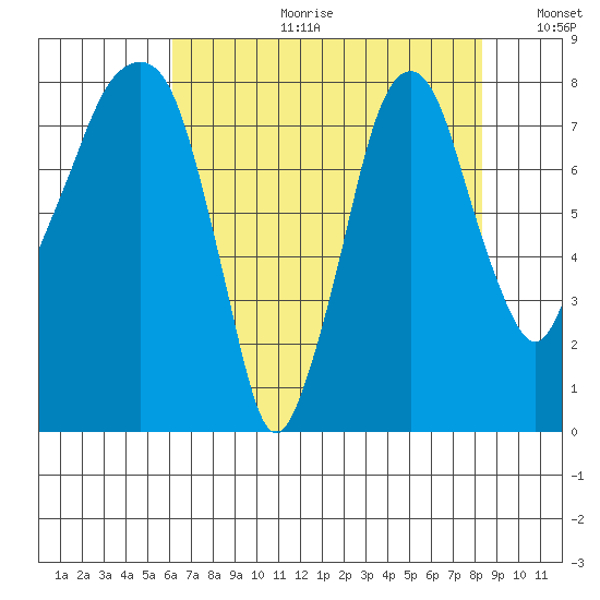 Coyote Creek tide chart for Tuesday, July 29, 2025