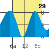 Coyote Creek tide chart for Tuesday, July 29, 2025