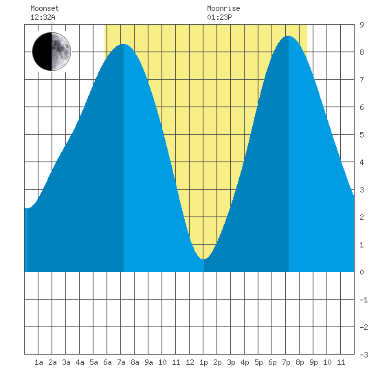 Coyote Creek tide chart for Wednesday, July 2, 2025